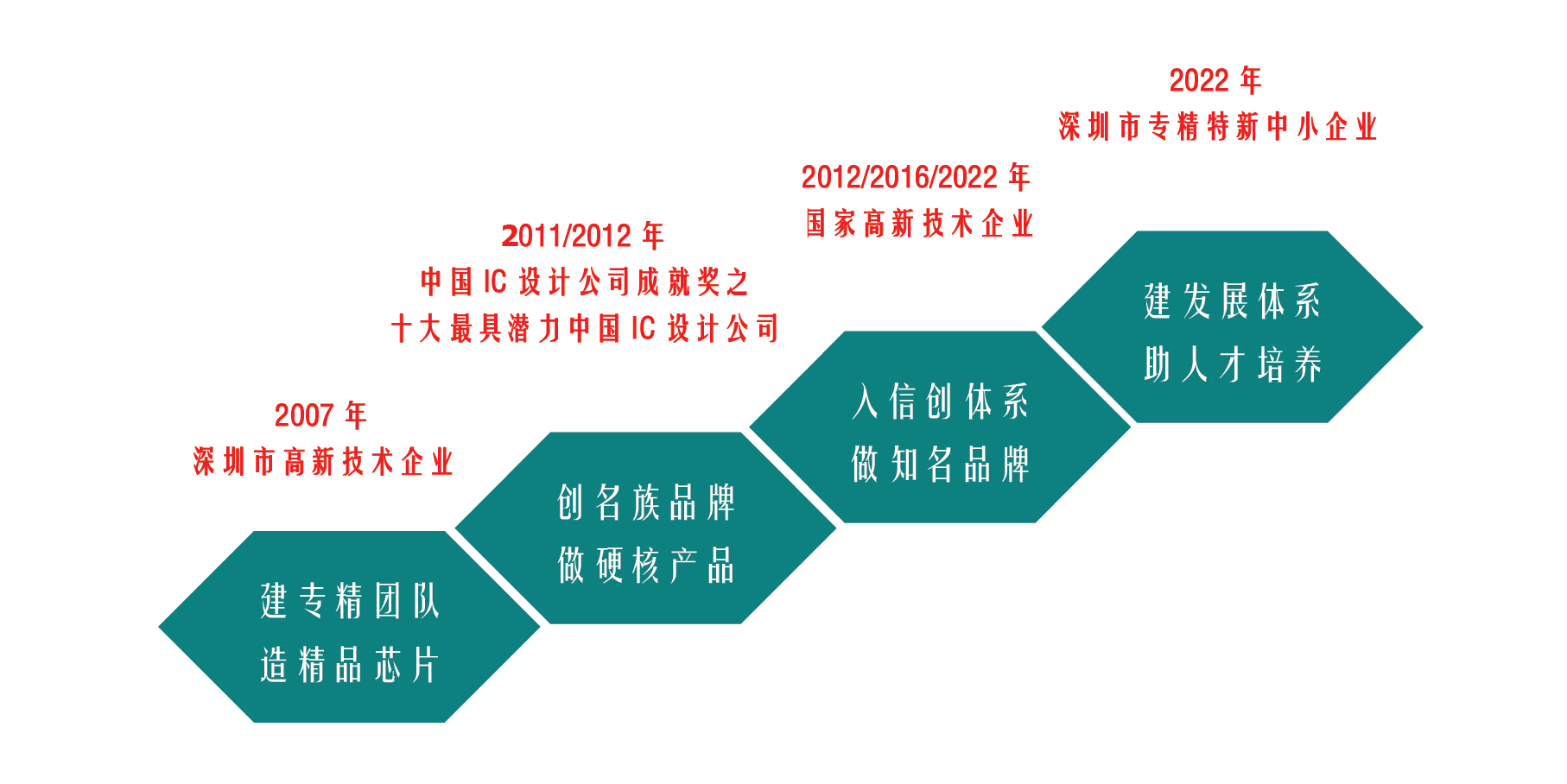 發展歷程.png